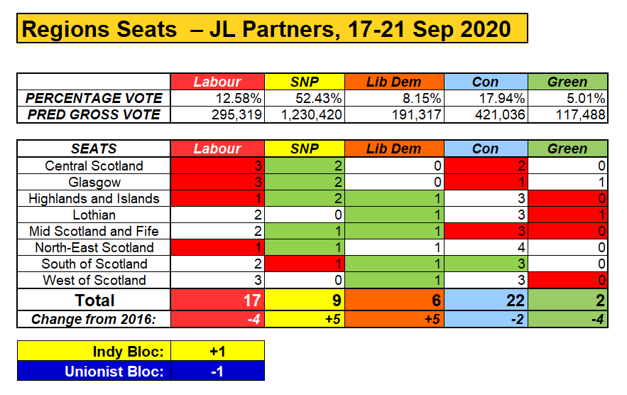 As for the assertion that 'the SNP are projected to do worse in the regions in 2021', let the projection for the just released JLPartners poll put that nonsense to bed, as SNP would more than double its list seats, and that's still not fully  #BothVotesSNP as there's a 4.4% gap.