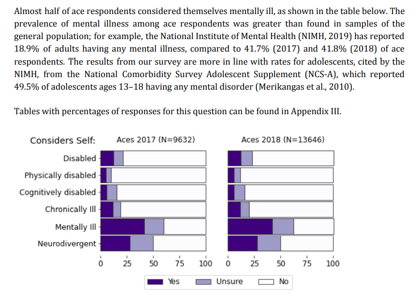 Onto health!The percentage of aces who reported having mental illness is much higher than the average population, but that might have to do with age -- respondents skewed young, and teens have higher rates of mental illness.