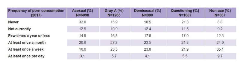 The survey questions also lumped porn and erotica together into one question, but I have a hunch that the responses might be different for visual media versus written media such as fanfic. I have encountered a lot of aces who read/write erotic fanfic.