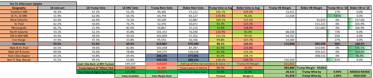 (2)  @EricTrump  @jkcarnah Here's the data drop and analysis on this Saturday before Election Day. The graphic, please! :)
