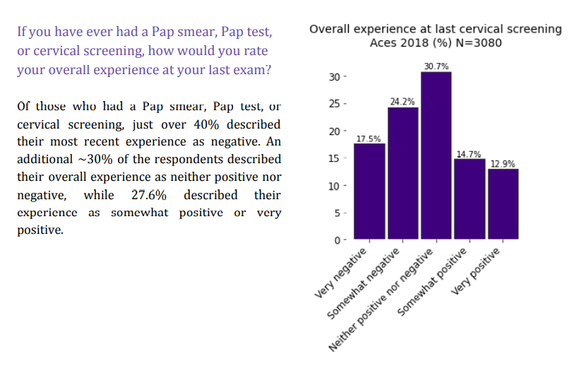Around 40% of respondents described their experiences with pap tests, pap smears, or cervical screenings as negative. I wonder how this compares to allo populations?