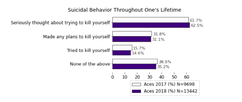 TW: SuicideAbout 60% of ace respondents had seriously considered suicide at some point in their life. I've seen other studies also show high rates for suicidal thought among ace populations. This is an area we need more focus on.