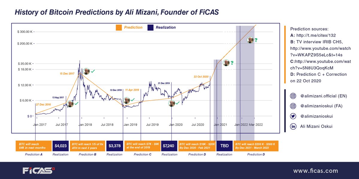 AliMizaniOskui's tweet photo. History of Bitcoin Predictions by Founder of #FiCAS
#Bitcoin #bitcoin_prediction
@Ficas_ltd https://t.co/Hw4pIpxWLY