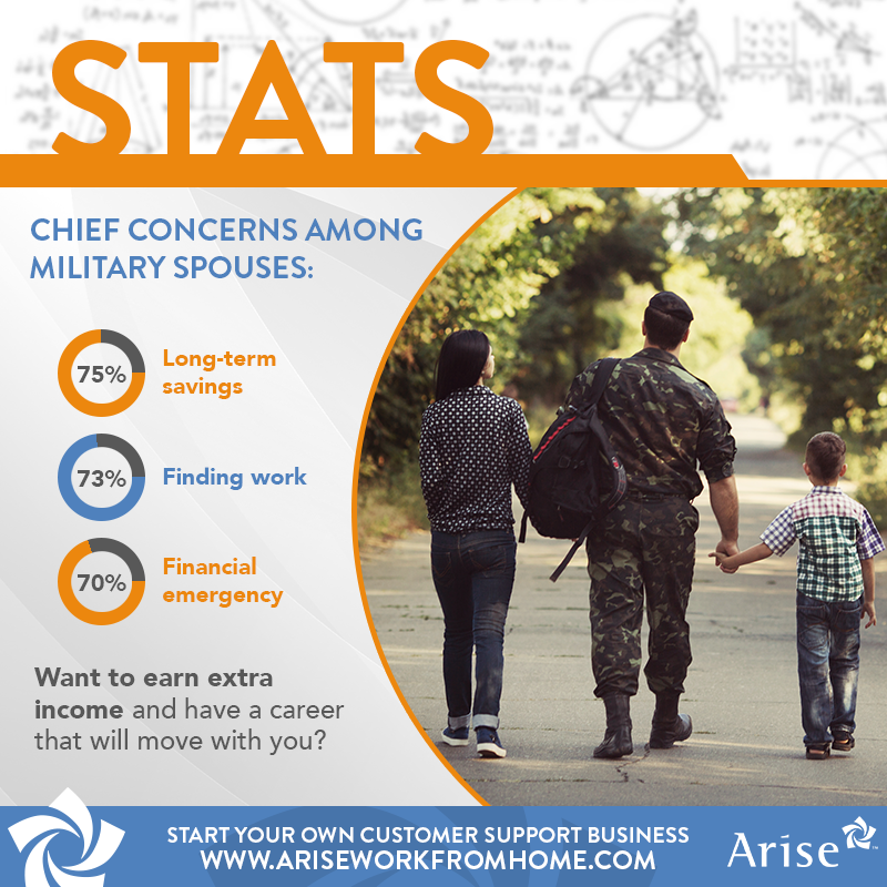 AriseWFH's tweet photo. Long-term savings, finding work and addressing financial emergencies are a few of the chief concerns among military spouses. Earn money from home and have a career that can move with you. Start your #ownbusiness https://t.co/9bPNQfJXSb today! #Veteran #WorkFromHome https://t.co/FMlCtoWNR6