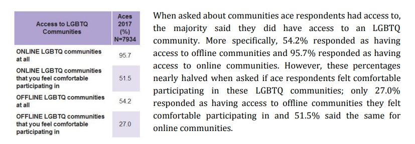 The vast majority of ace respondents said they had access to online LGBTQ+ communities, but only about half said they had access to communities they felt comfortable in. The statistics for offline also dropped by about half once "comfortable" was qualified.