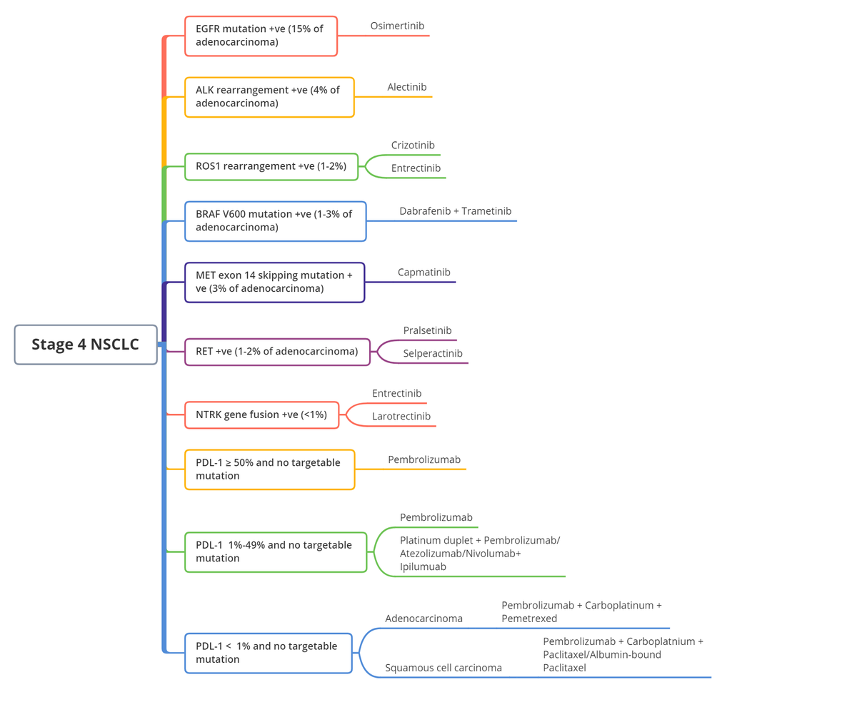 AhmedAb80025119's tweet photo. Simplified algorithm for stage 4 NSCLC, feedback appreciated. https://t.co/XdmPajpzVI