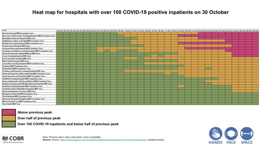 humpdoc's tweet image. One national league table @barnshospital never want to be top of.....but we are.
#COVID19 #NHSheroes