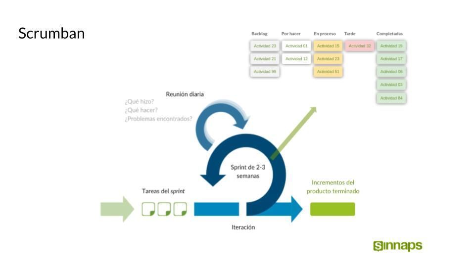 Sinnaps_ES's tweet photo. ¿Cómo te ayuda Scrumban en la gestión ágil de tus proyectos? 😊https://t.co/O72wzDB9XL #infografia #projectmanagement https://t.co/hxj54sMO0h