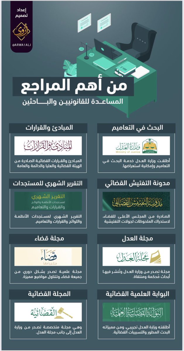 ARWA1ALJ's tweet photo. ⚖️الدليل المساعد للقانونيين
جمعت فيه الملفات السابقة التي أعددتها، وهي:
- أهم المواقع للاطلاع على الأنظمة ومايرتبط بها.
- مواقع لقراءة الأحكام القضائية وقرارات اللجان.
- مواقع مساعدة للقانوني.
- جهات تقدم دورات قانونية مجانية.
- يوتيوب قانوني.
🔗 للتحميل:
https://t.co/ozu9hnBBBT https://t.co/Alc5YJnI5K