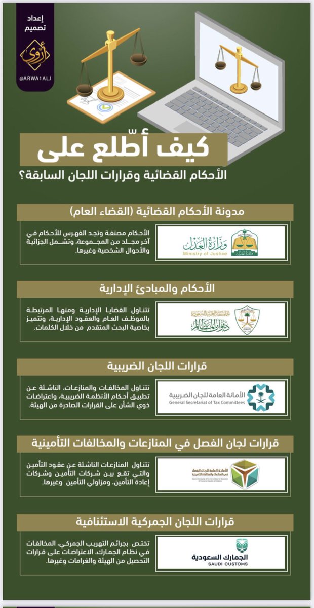 ARWA1ALJ's tweet photo. ⚖️الدليل المساعد للقانونيين
جمعت فيه الملفات السابقة التي أعددتها، وهي:
- أهم المواقع للاطلاع على الأنظمة ومايرتبط بها.
- مواقع لقراءة الأحكام القضائية وقرارات اللجان.
- مواقع مساعدة للقانوني.
- جهات تقدم دورات قانونية مجانية.
- يوتيوب قانوني.
🔗 للتحميل:
https://t.co/ozu9hnBBBT https://t.co/Alc5YJnI5K
