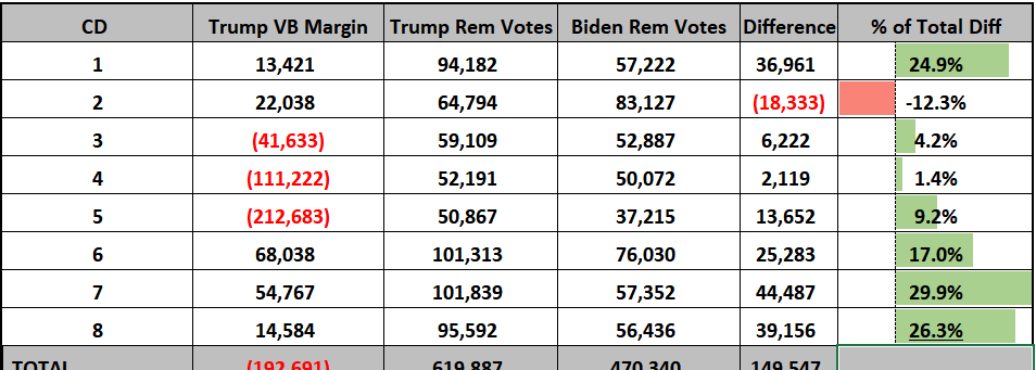 (16)...and increased vote margins over 2016 = bigger margins for Trump in outstate.  Look below.. Biden only has one CD with more rem. votes than Trump, but I noted above, that won't be enough to keep CD2 from flipping. This matrix below is a nightmare for Biden and the Dems