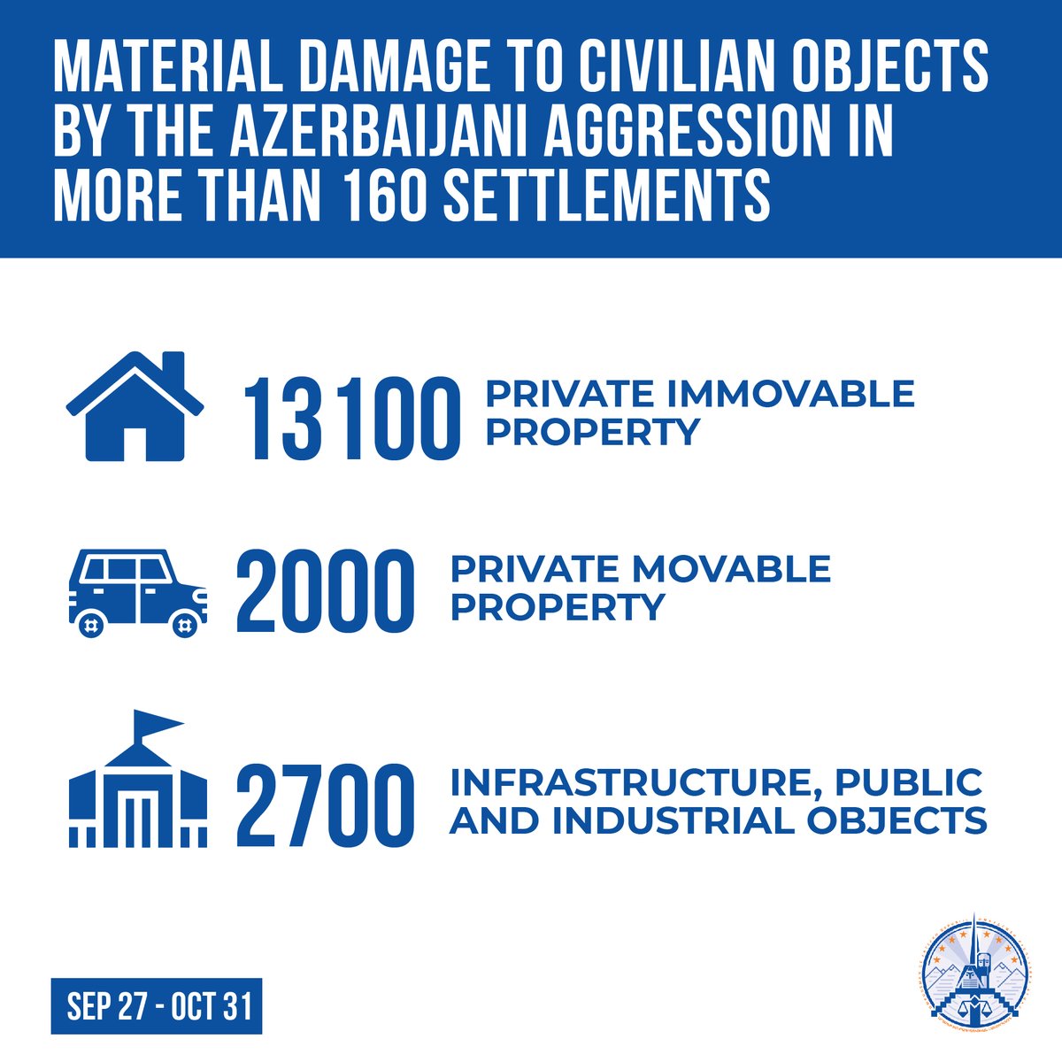 Artak_Beglaryan's tweet photo. Our latest update on the #Artsakh/#Karabakh civilian human &amp; material losses made by #Azerbaijan in 160 communities:
-45 killed;
-141 wounded;
-13,100 houses/apartments;
-2,700 infrastructure;
-2,000 vehicles.
Az continues targeting civilian objects &amp; ppl.
#DontBeBlind https://t.co/5IJSaamFNN