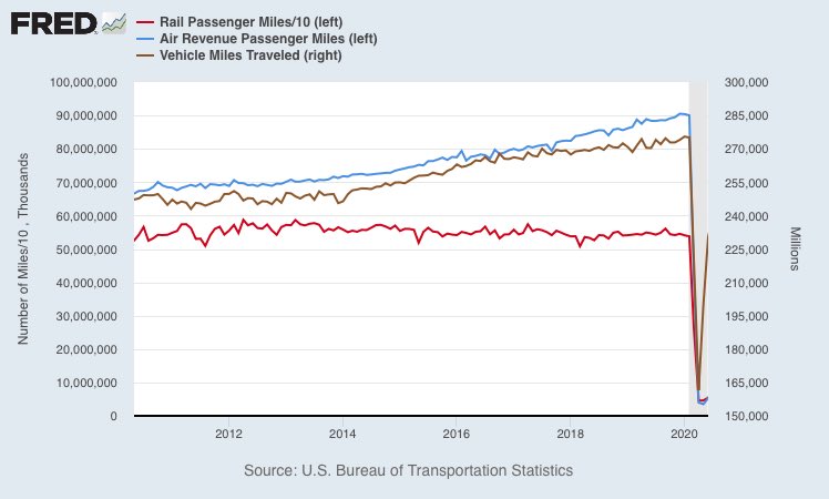 jonathanjwick's tweet photo. Impact of pandemic.  Sept 30 Call Reports due yesterday (except really big banks another 15 days).  See bank impact delinquency, non-accruals and credit allowances.

While waiting, see:  miles traveled, dining, hotel occupancy, GDP, and employment.

#pandemic #economy #bank https://t.co/773C5FUAv1