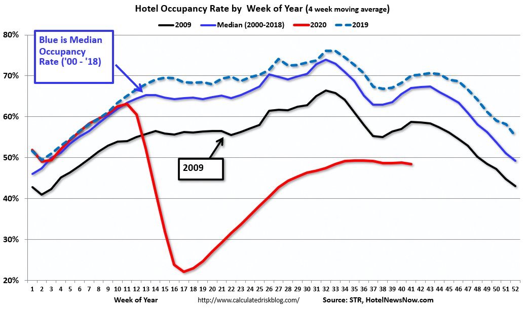 jonathanjwick's tweet photo. Impact of pandemic.  Sept 30 Call Reports due yesterday (except really big banks another 15 days).  See bank impact delinquency, non-accruals and credit allowances.

While waiting, see:  miles traveled, dining, hotel occupancy, GDP, and employment.

#pandemic #economy #bank https://t.co/773C5FUAv1