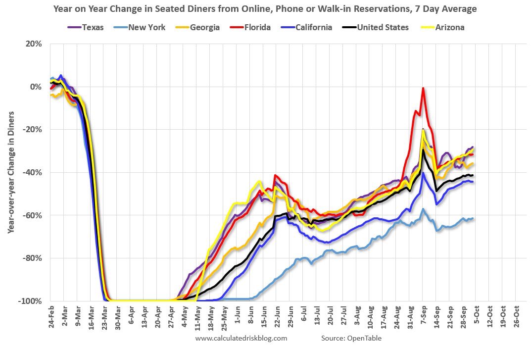 jonathanjwick's tweet photo. Impact of pandemic.  Sept 30 Call Reports due yesterday (except really big banks another 15 days).  See bank impact delinquency, non-accruals and credit allowances.

While waiting, see:  miles traveled, dining, hotel occupancy, GDP, and employment.

#pandemic #economy #bank https://t.co/773C5FUAv1