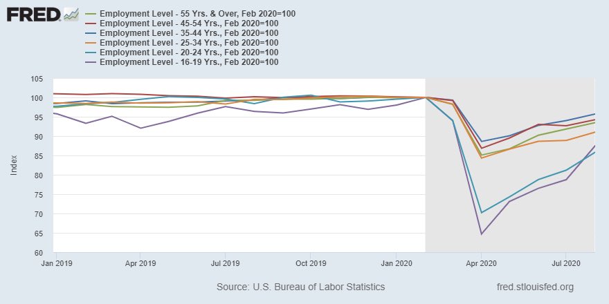 jonathanjwick's tweet photo. Impact of pandemic.  Sept 30 Call Reports due yesterday (except really big banks another 15 days).  See bank impact delinquency, non-accruals and credit allowances.

While waiting, see:  miles traveled, dining, hotel occupancy, GDP, and employment.

#pandemic #economy #bank https://t.co/773C5FUAv1