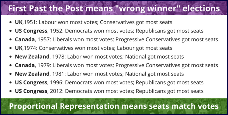 The silly system of single member, district pluralities pulls off the neat trick, in a winner takes all system, of electing the wrong winner.