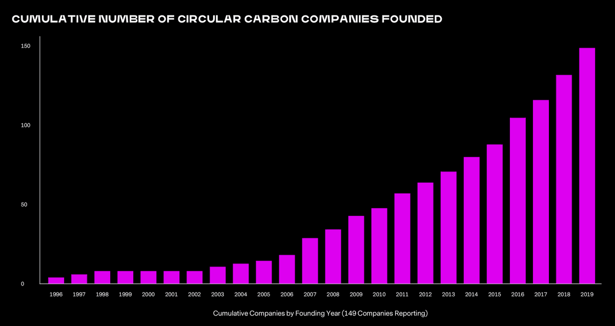 xprize's tweet photo. It takes a village to create a new circular economy, and the Carbon XPRIZE is helping businesses across carbontech go to market. See the full report here: https://t.co/SkpPgwFrC1 🌎 ♻️
#carbonutilisation #climatechangesolutions #sustainability #co2 #technology #techtalk https://t.co/F0Jn2GpXyr