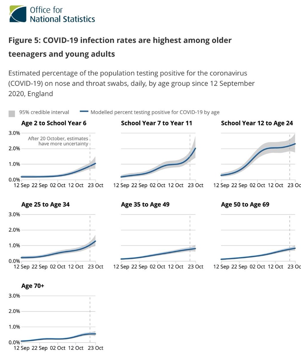 28/ Latest ONS figures showing increasing positivity is now also occuring in primary