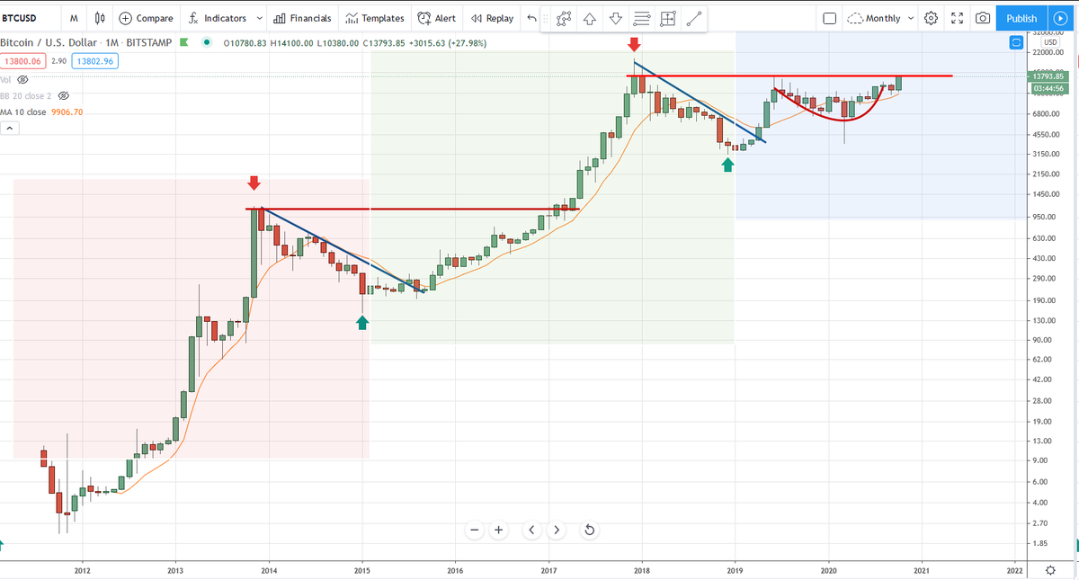 BobLoukas's tweet photo. Monthly candles are out.  

Here is a fact. Most assets in bull markets. You can stress over "end of days", but

Gold - ATH's 2020
S&amp;P - ATH's 2020
Bonds - ATH's 2020
Bitcoin - 2.5yr highs.

Add in another $3T stimulus, more worldwide, &amp; CB's.

Corrections notwithstanding.

🚀🌙 https://t.co/QxcFwyDsJA
