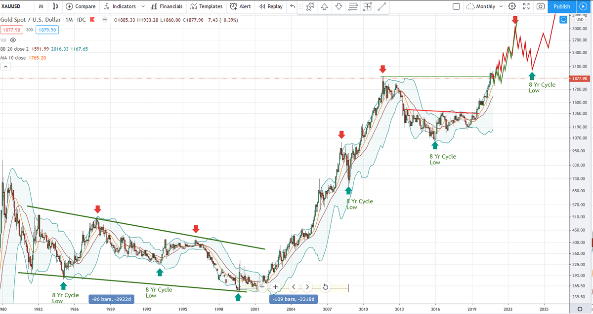 BobLoukas's tweet photo. Monthly candles are out.  

Here is a fact. Most assets in bull markets. You can stress over "end of days", but

Gold - ATH's 2020
S&amp;P - ATH's 2020
Bonds - ATH's 2020
Bitcoin - 2.5yr highs.

Add in another $3T stimulus, more worldwide, &amp; CB's.

Corrections notwithstanding.

🚀🌙 https://t.co/QxcFwyDsJA