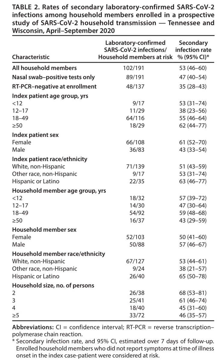 HUGE—Kids spread the virus as much as adults. CDC study of households  #COVID19 transmission very common. 53% overall. BOTTOMLINE: there is no safe age group that does not transmit virus. Kids and adults similar risk of secondary transmission.  #MaskUp  https://twitter.com/alinouriphd/status/1322533730074972161