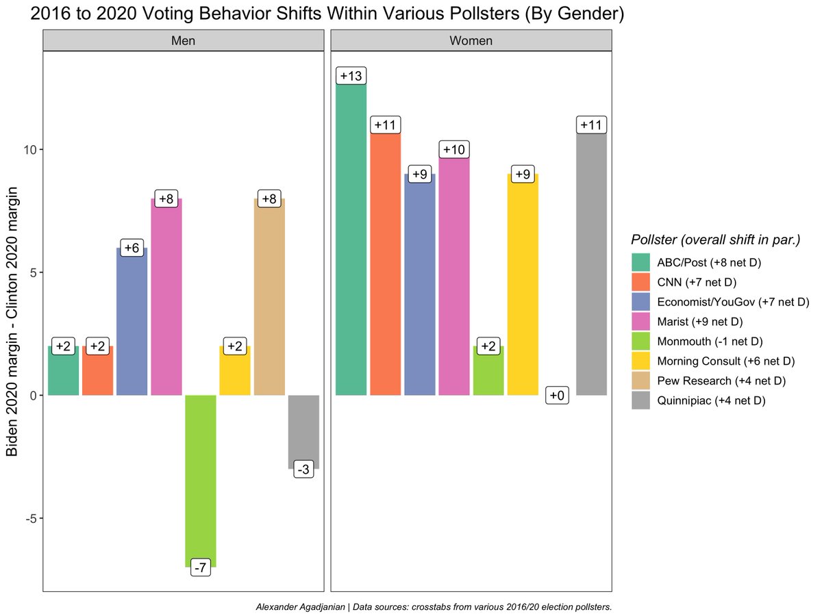 First by gender--movement generally in Dem direction, but shifts among women are much greater. Net gender gap increases are 11, 9, 3, 2, 9, 7, -8, 14.2016 didn't widen gender gap, but 2020 has  https://agadjanianpolitics.wordpress.com/2018/07/23/have-women-shifted-democratic-during-the-trump-era-data-for-politics/