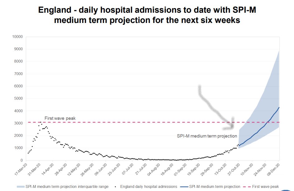 Except for a small variation over the past few days data points, this grey zone should start at a single point - today's hospital admissions - and expand from there. But, as you can see, it doesn't.