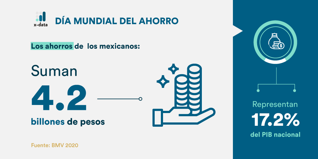 xdatamx's tweet photo. El ahorro voluntario creció en México durante el primer trimestre de 2020 ⤴️💰📈

Te compartimos #datos sobre los ahorros de los mexicanos a propósito del #DiaMundialDelAhorro💸

#xdata #infografia #dataanalysis  #dataviz #ahorrio #dinero #afore #ahorrovoluntario #billones #pib https://t.co/Bisu7fbTTq