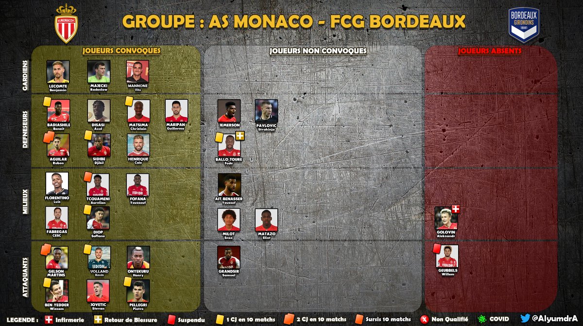 AlyumdrA's tweet photo. @AS_Monaco @girondins Analyse et détail des 21 joueurs sélectionnés ainsi que des absents du groupe de #KOVAC pour le match #ASMFCGB
- #Golovin blessés
- #Geubbels suspendu
- #Tchouameni, #GelsonMartins & #Aguilar, suspendu en cas de Jaune
- 1 Joueur sera en tribune.
#ASMonaco #ASMStats #Ligue1 https://t.co/IRNF3KwPaV