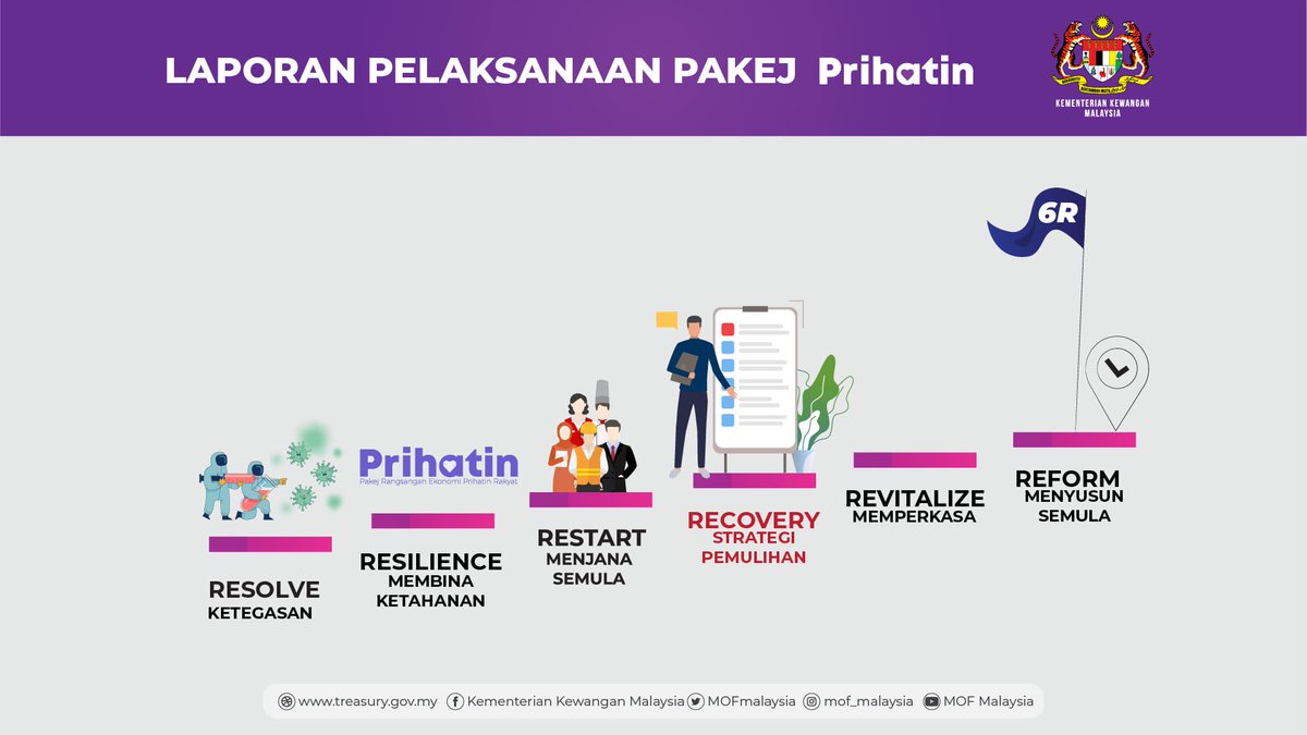 IrHadiAmat's tweet photo. Lima (5) isu pokok anak muda utk Bajet 2021 di bwh Revitalise (Pemerkasaan) &amp; Reform (Penyusunan Semula). 

1. Peluang pekerjaan 
2. Pembangunan usahawan digital
3. Program reskilling &amp; upskilling 
4. Infra &amp; capaian internet 
5. Pendidikan 

Bgmana pula anda?

#LulusBajet2021 https://t.co/rJTqcr5HRr