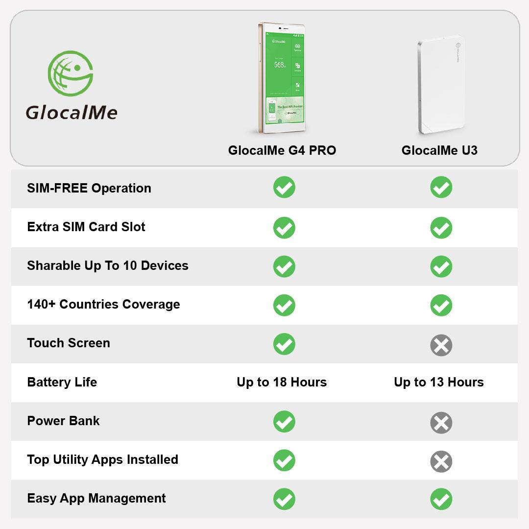 GlocalMeMoments's tweet image. SIM-free is always the top feature for GlocalMe WiFi, but which model suit you best🤔🤔? Here is the shortcut for your understanding of our two best-selling products, #G4PRO and #U3
Tell us which one would you pick as your best mobile network companion 😝