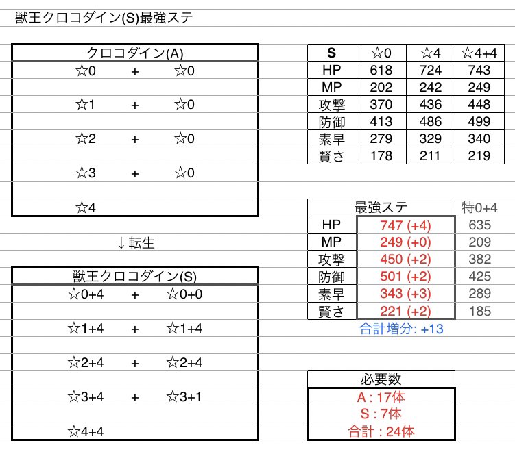 Minttea やしろ団 最強ステ 獣王クロコダイン S クロコダイン A を転生 クロコダイン A 仲間集めの扉 5本 宝箱など 銀髪鬼ヒム S ヒム A を転生 ヒム A 仲間集めの扉 5本 宝箱など