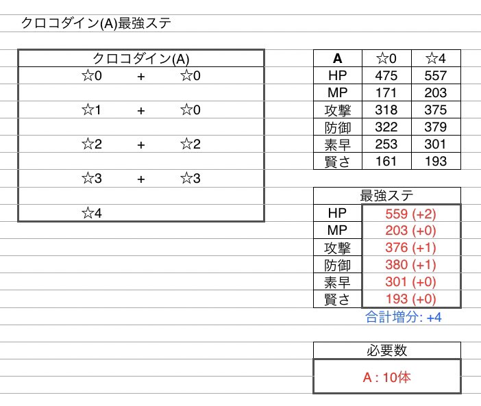 Minttea やしろ団 最強ステ 獣王クロコダイン S クロコダイン A を転生 クロコダイン A 仲間集めの扉 5本 宝箱など 銀髪鬼ヒム S ヒム A を転生 ヒム A 仲間集めの扉 5本 宝箱など