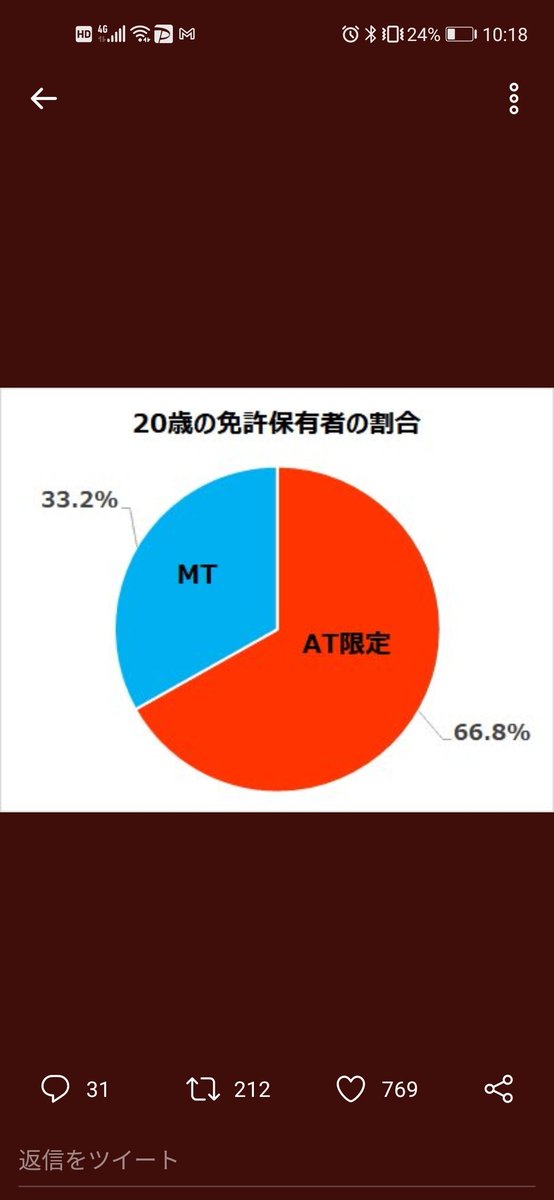 Rarita どっちがいいかと言えばmtも運転できる方がいいけど At限定にマウント取ってるmt免許持ちは時代遅れの老害みたいでクソカッコ悪い てかmt免許取ってるけど 自家用車にmt車選ばない限り乗る機会は全くないと思う そしてスマホ充電すんの忘れてた