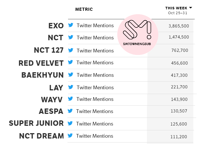 SMTownEngSub's tweet photo. Top 10 Most Mentioned SM Artists on Twitter (October 25-31)

#1 @weareoneEXO (3.8M mentions)
#2 @NCTsmtown 
#3 @NCTsmtown_127
#4 @RVsmtown
#5 @B_hundred_Hyun
#6 @layzhang
#7 @WayV_official
#8 @aespa_official
#9 @SJofficial
#10 @NCTsmtown_DREAM https://t.co/8WHoclpgl3