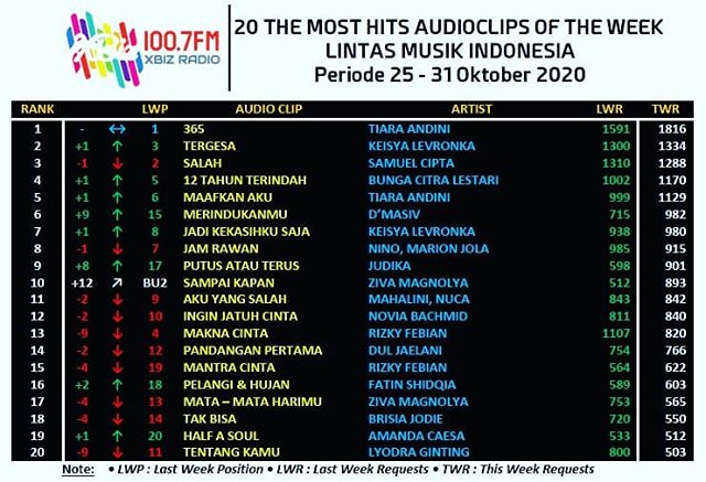 SamunityRadio's tweet photo. Minggu -13-
Posisi ke-3 di 20 Top Chart Lintas Musik Indonesia @xbizradio
#SingleSalahSamuel #SalahSamuel #SamuelCipta #CHARTRadioSalahSamuel https://t.co/g7IHhG4Qx8