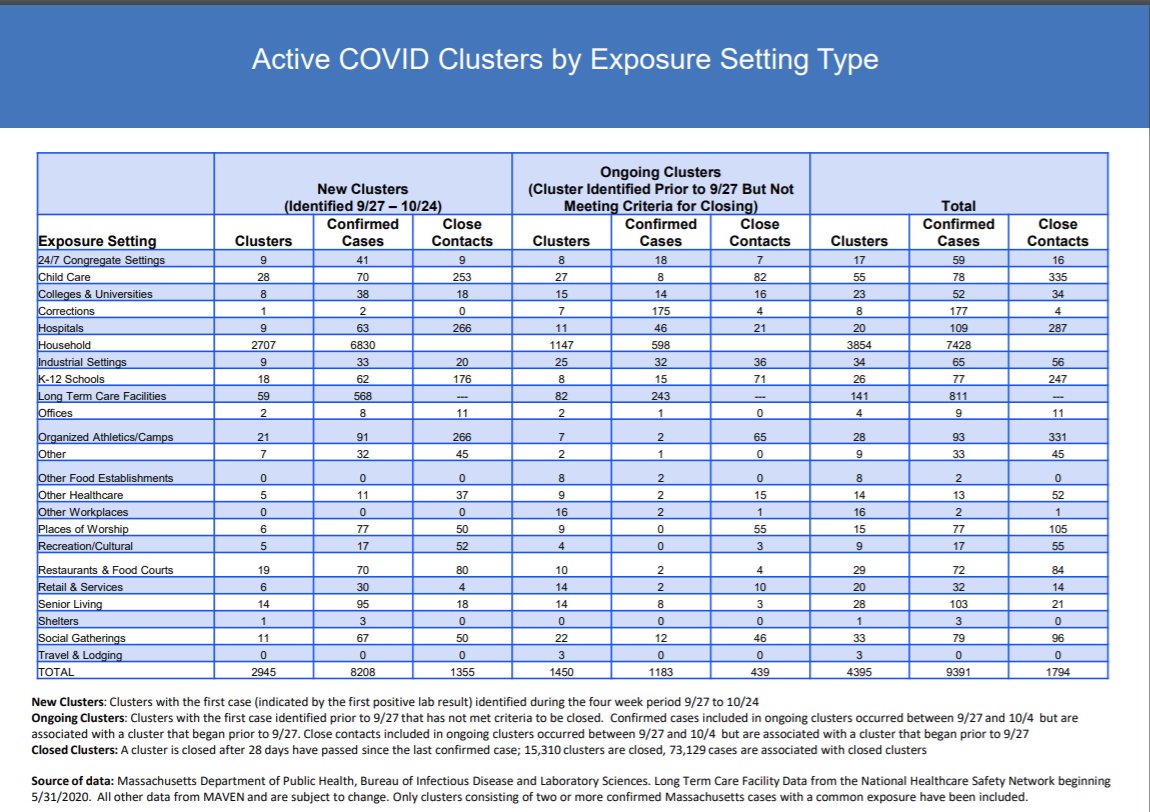 The State of MA reported for the 1st time the  #s of COVID clusters by exposure settings. Household clusters substantially dominate other clusters (87%). This result is consistent w/ our How We Feel findings. Within-family transmission is most common. Protect loved ones. (1/n)