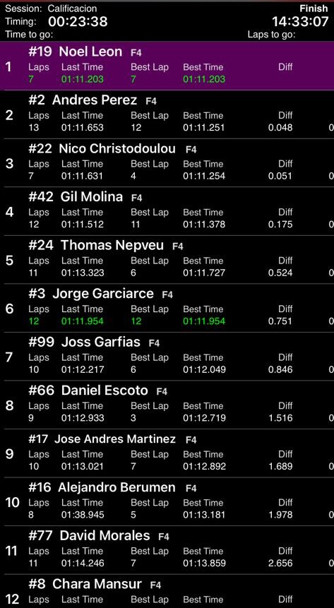 martiga_mx's tweet photo. Resultados extraoficiales calificación 🏁 #GranFinalF4

3️⃣ @nicochristo22 
9️⃣ Jose Andrés Martínez

#HechosParaGanar 💪🏻 https://t.co/nMVXiwD1wj