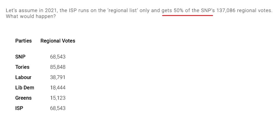As ever, with the fringe parties, always look for the small print upon which their fairytale castles of sand are built:'ISP...gets 50% of the SNP vote'??!This is the point where any sensible voter not down the list party rabbit hole should have the sense to stop listening.