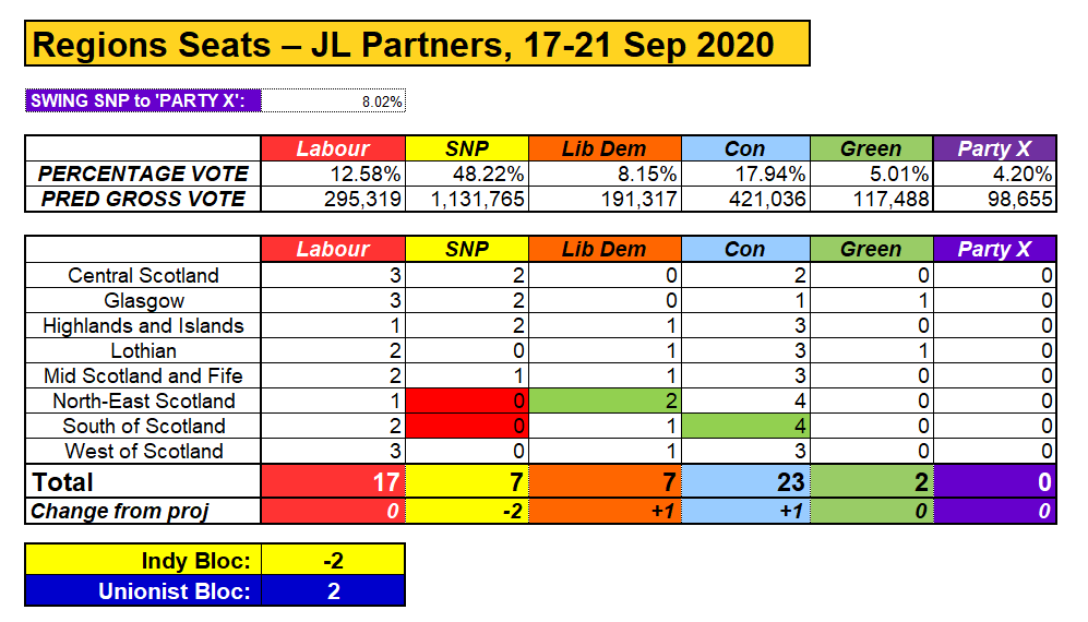 Let's look at the North East discussed in the video, if the ISP exceeds any rational expection, projections with this new poll just shows a potential SNP list seat lost to the Lib Dems on an 8% defection from the SNP to ISP (as well as handing a South SNP seat to the Tories).