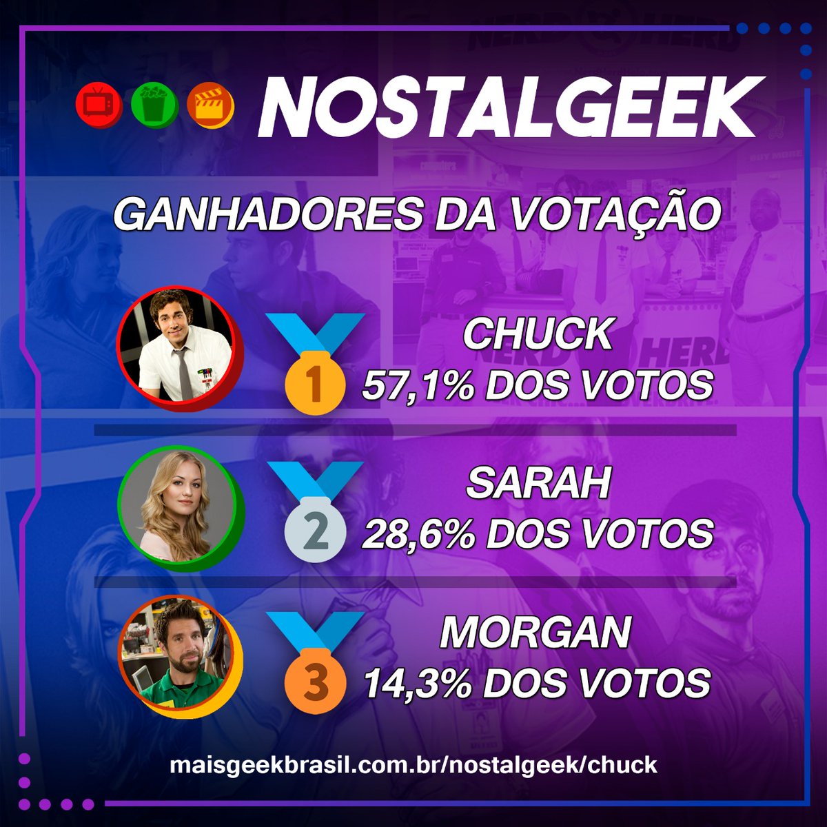 atencaogeek's tweet photo. Ganhadores de "o melhor personagem de Chuck". Agradecemos a todos que votaram 😉
📺🍿🎬#Nostalgeek #chuck #chuckseries #charlesbartowski #sarahwalker #morgangrimes #zacharylevi #yvonnestrahovski #joshuagomez https://t.co/dXJzAxnO3J