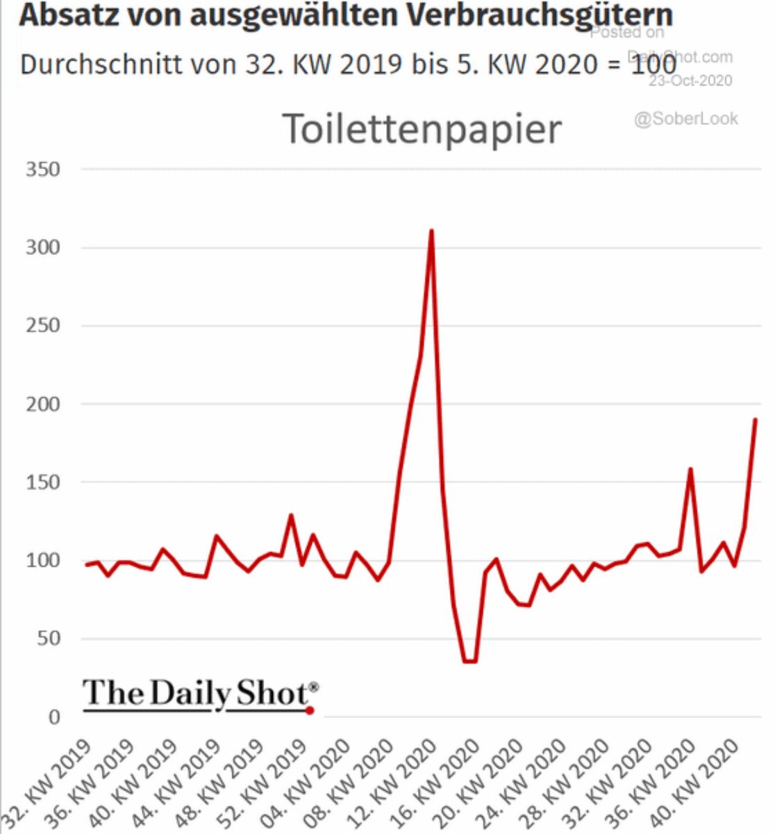 2020 the year when we track German hoarding of toilet paper. A new run is beginning. <a href="/SoberLook/">(((The Daily Shot)))</a>