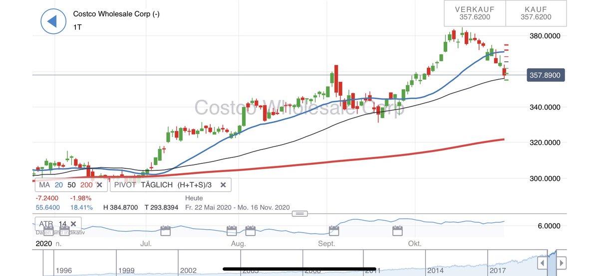 DaytradingTrend's tweet image. #Costco #wholesale kann #charttechnisch nach dem Aufsetzer auf den MA 50 wieder nach Norden drehen. schau mer mal ....