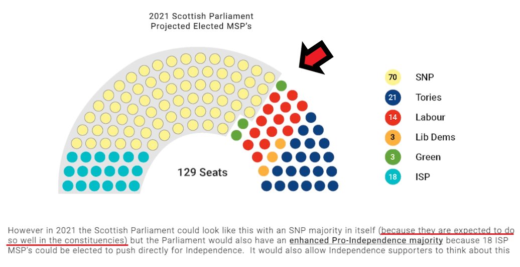 Again, the fringe party line is pushed that we can assume the SNP can rely on constituencies alone, so the list vote is 'free' to gamble. Same message in 2016 - SNP list vote peeled away, majority lost.Interesting the ISP doesn't consider the Greens part of the 'indy bloc'...