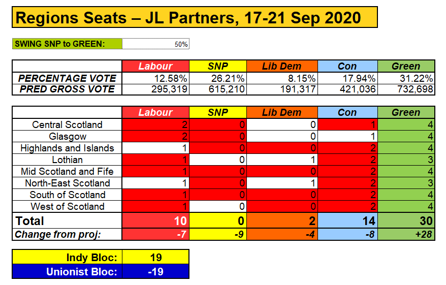 Let's indulge ourselves in the ISP's fantasy & imagine 'just 50%' of SNP voters can be redirected at will, but this time to the Greens, instead of ISP.Projecting form this new poll, we see the Greens now on 30 seats, which makes the mere 18 that the ISP would gain seem paltry.