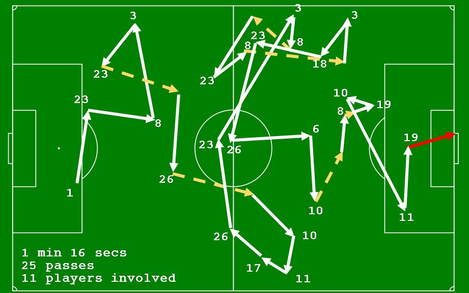 Josh Koroma's goal vs Millwall. White arrows = passes, yellow = running with ball, red = shot