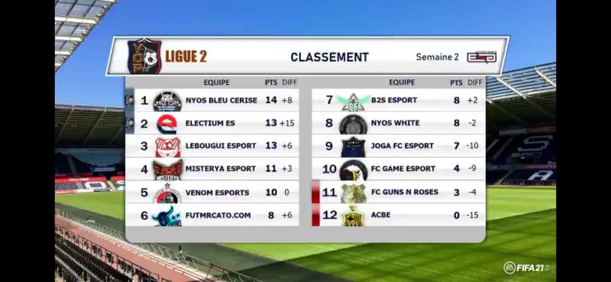 Résultat très correcte cette semaine en VCP très beau travail de l'équipe, nous passons 2ème au classement félicitations 😀😋 @eS_SynysteR <a href="/EsgPs4/">EsportGaming Playstation</a>