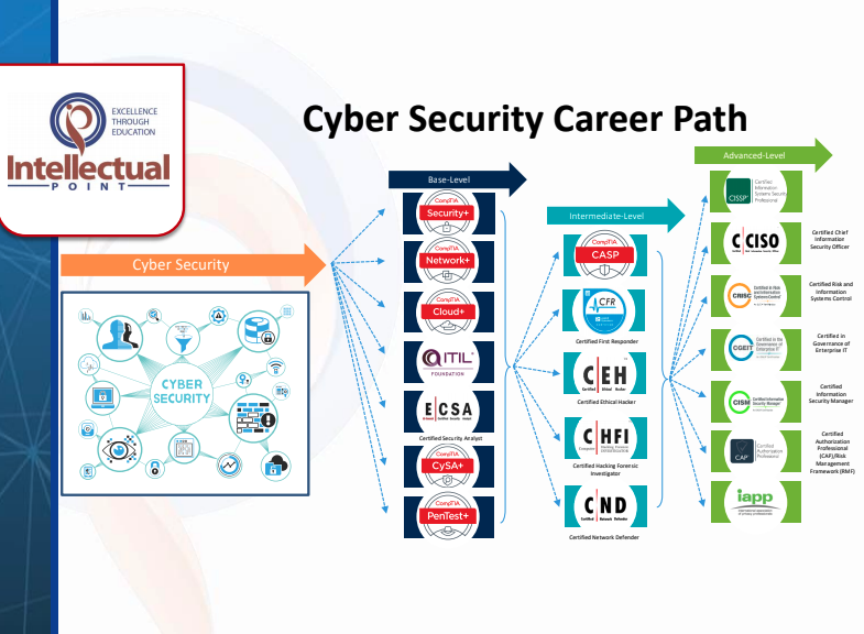 learnwithip's tweet photo. What is your #Cybersecurity #career path? Does your #resume support your #goals? Read more on how to #land your next #job! https://t.co/jFfq6pWLXp
#Comptia #ITIL #penttest #cysa #cloud #network #casp #cfr #ceh #chfi #cnd #CISSP #CCISO #CISM #CAP https://t.co/ymi5uBD0EA