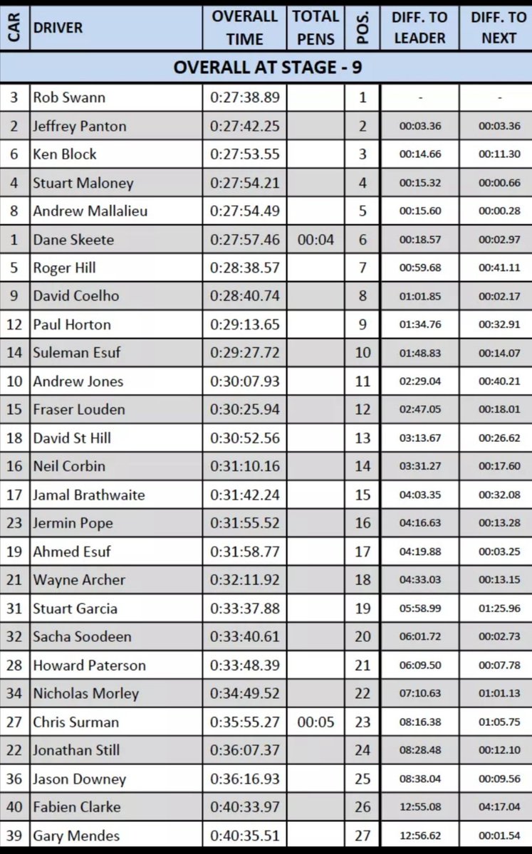 Wow! How close is it in <a href="/Rally_Barbados/">SOL Rally Barbados</a> 20 secs separates the top 6! Some performance from Kenny from the Block too! Been great to catch up on the live action from a windy and rainy Scotland today! #solRB2020 #rallybarbados